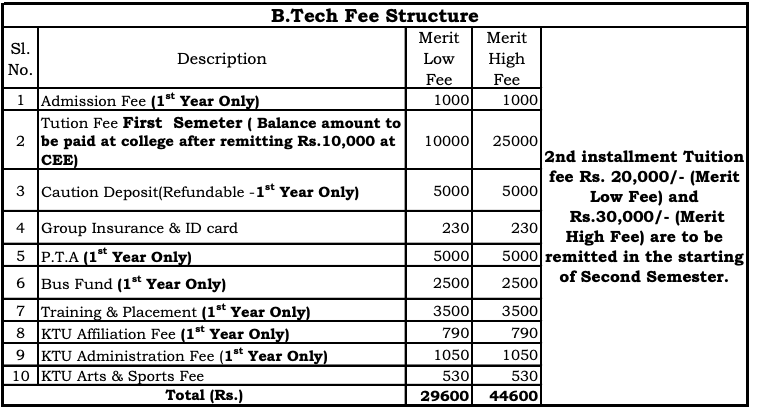 Fees as per Official Website