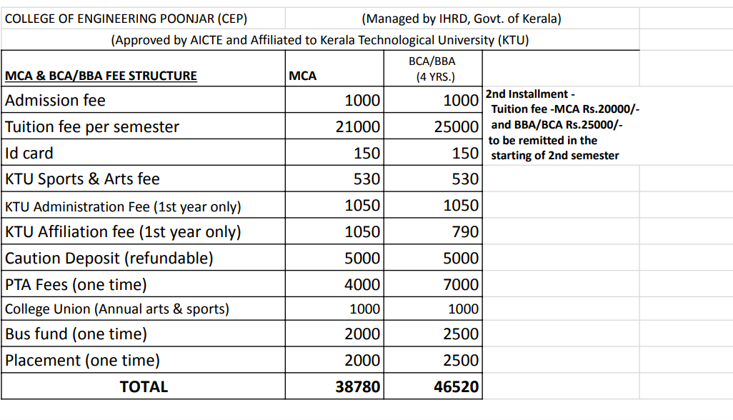 Fees as per Official Website