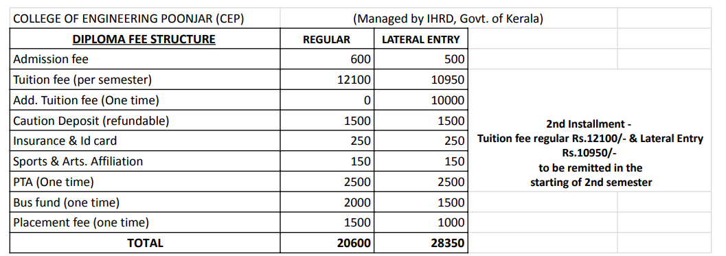 Fees as per Official Website