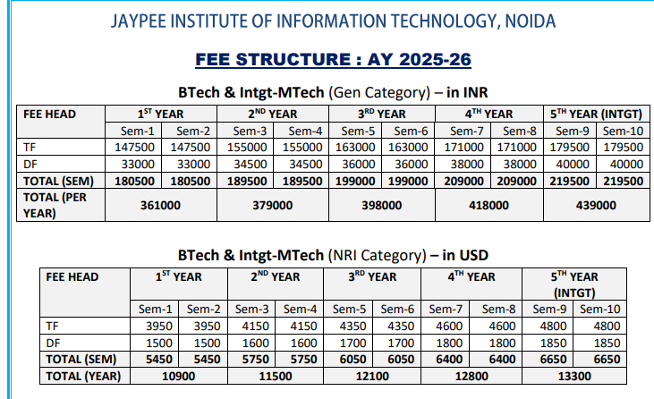JIIT Noida fees