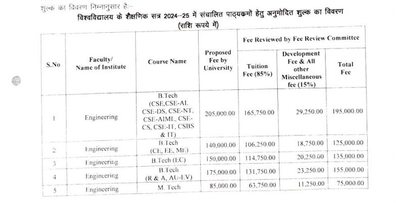 MEDICAPS B.Tech Fees