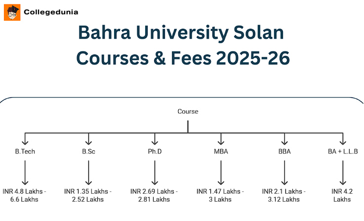 Bahra University Solan Courses & Fees 2025-26