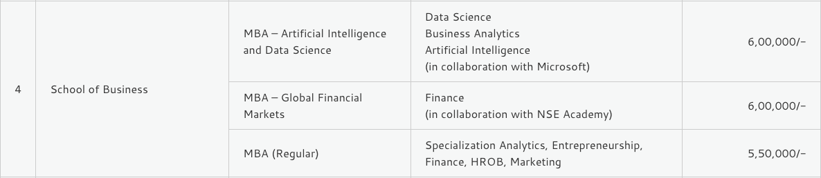 RV University Bangalore MBA Fee