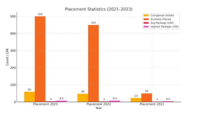 Placement statistics