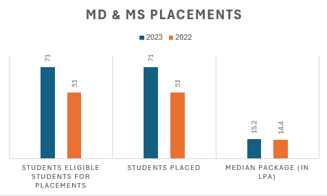 MMU Solan md/ms pLACEMENT