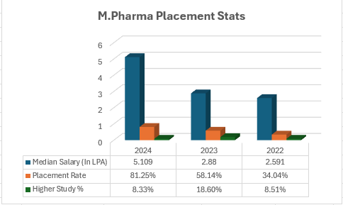 IFTM University M.Pharma Placements