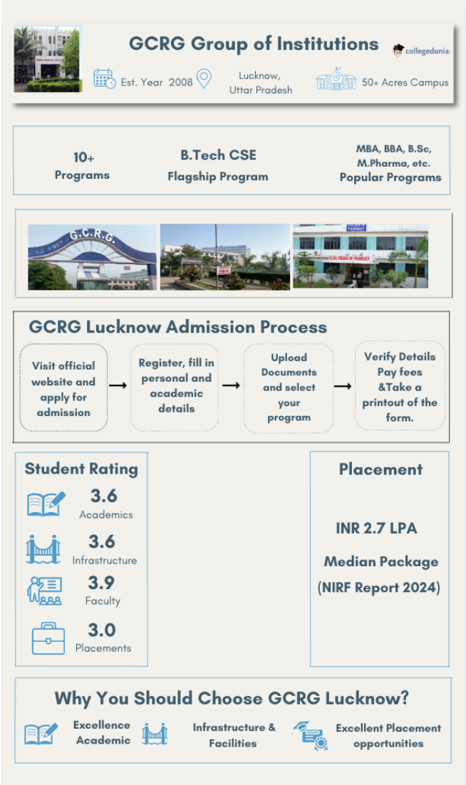 GCRG Group of institute Lucknow highlight