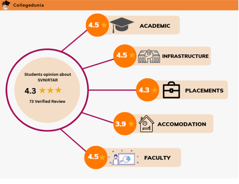 SVNIRTAR College ranking