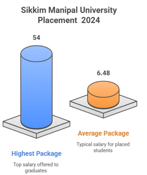 sikkim manipal university placement