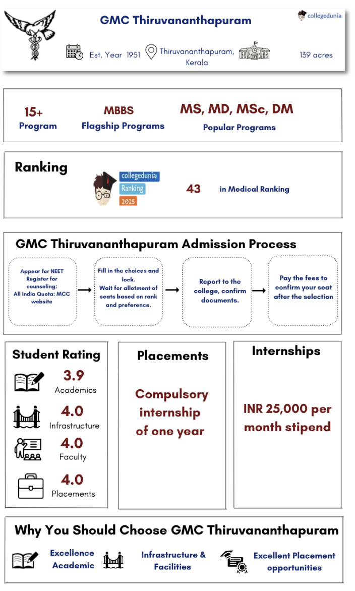 GMC Thiruvananthapuram Highlights
