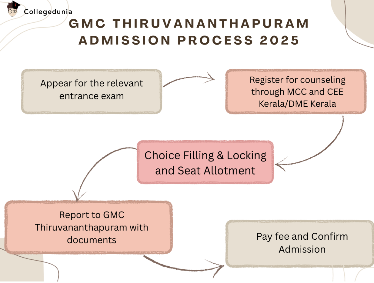 GMC Thiruvananthapuram Admission Process