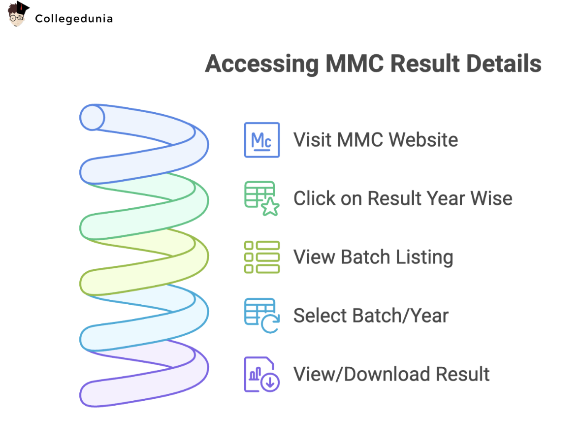 MMC Muzaffarnagar Results