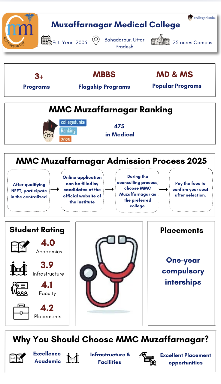 MMC Muzaffarnagar Highlights