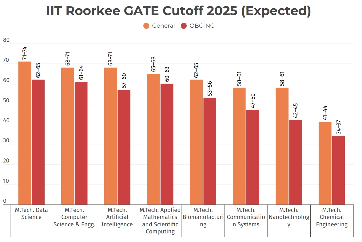 IIT Roorkee GATE Cutoff 2025