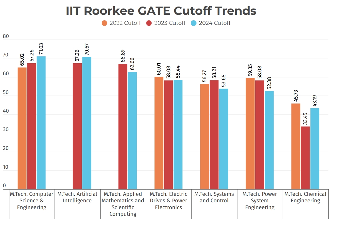 IIT Roorkee GATE Cutoff Trends