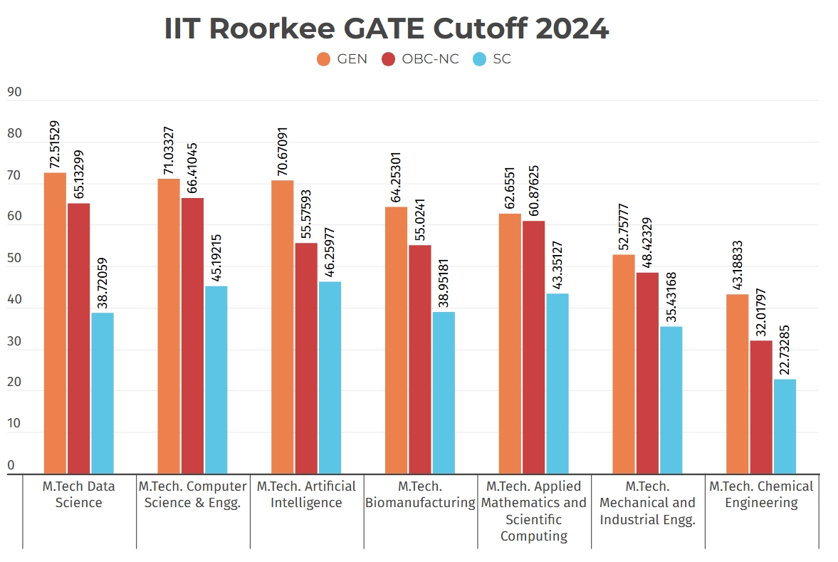 IIT Roorkee GATE Cutoff 2024