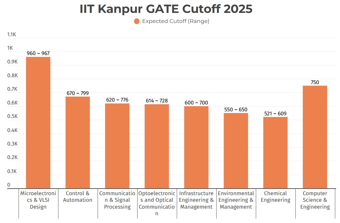 IIT Kanpur Gate Cutoff 2025