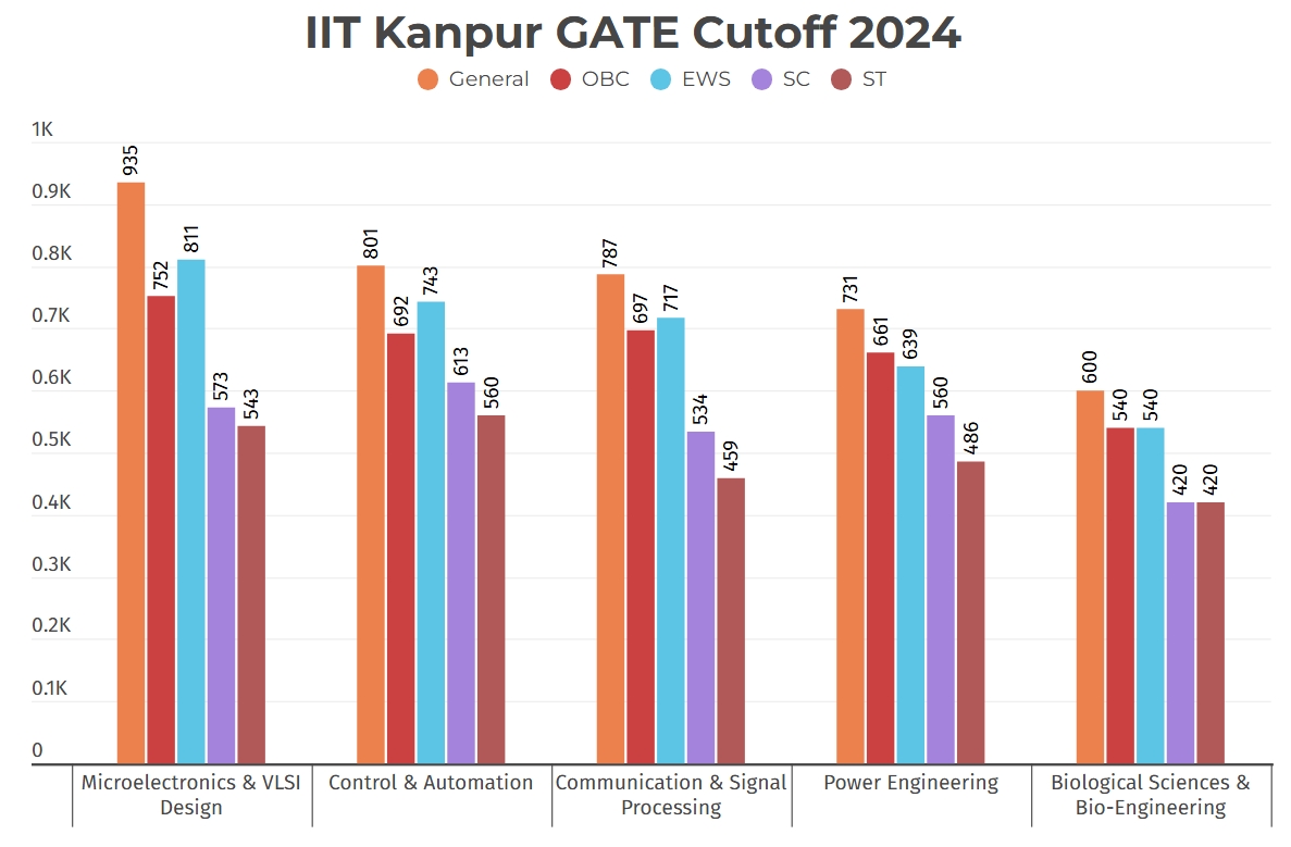 IIT Kanpur GATE Cutoff 2024