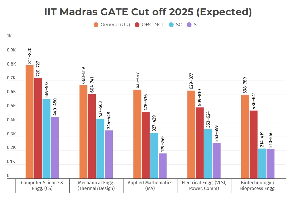 IIT Madras GATE 2025 Cutoff