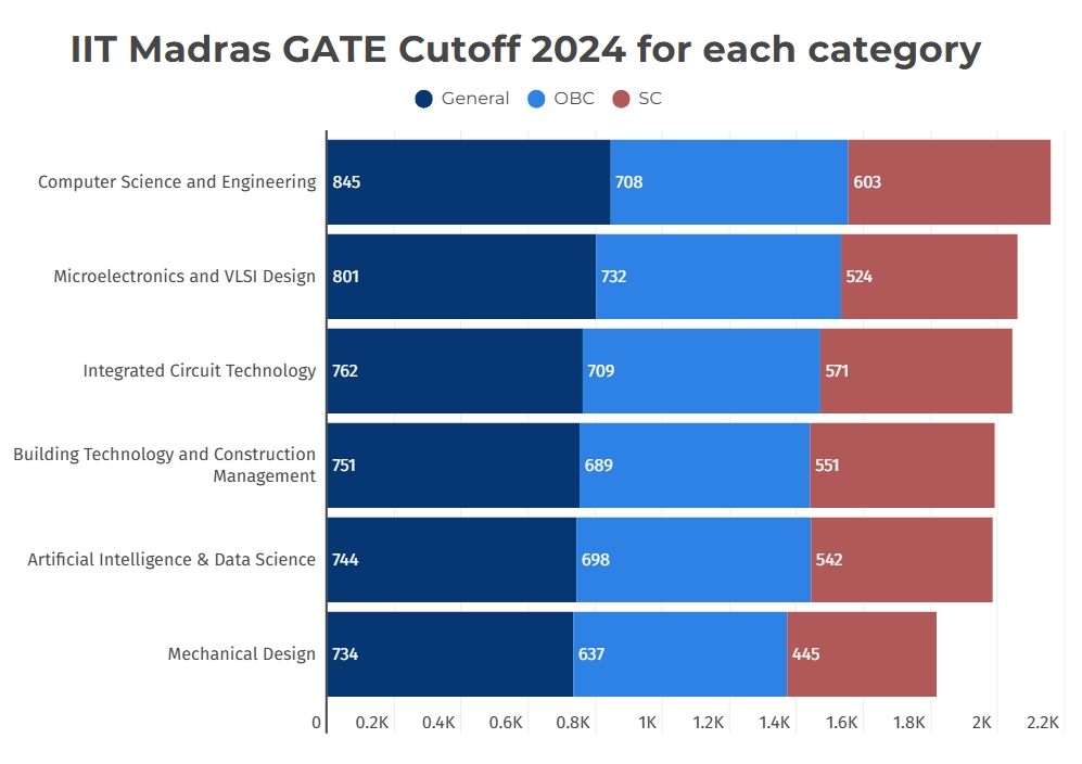 IIT Madras GATE cutoff 2024