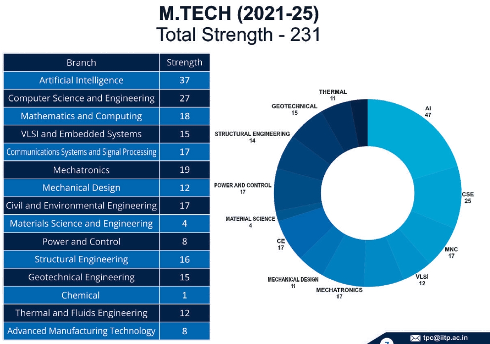 IIT Patna MTech Placements