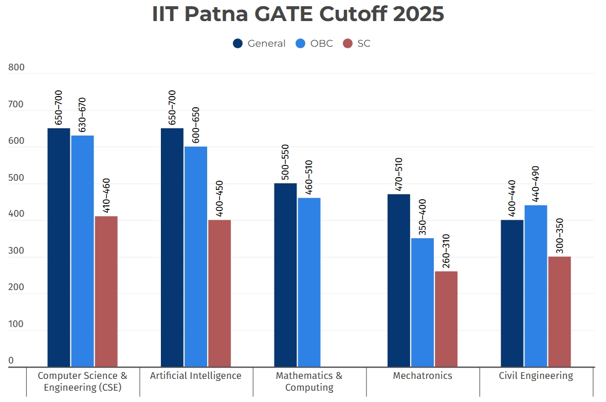 IIT Patna GATE Cutoff 2025