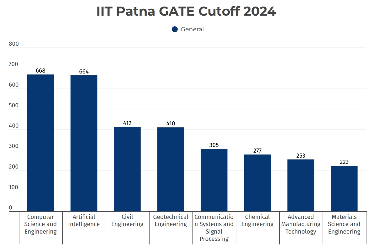 IIT Patna GATE Cutoff 2024