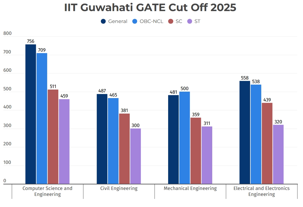 IIT Guwahati GATE cutoff 2025