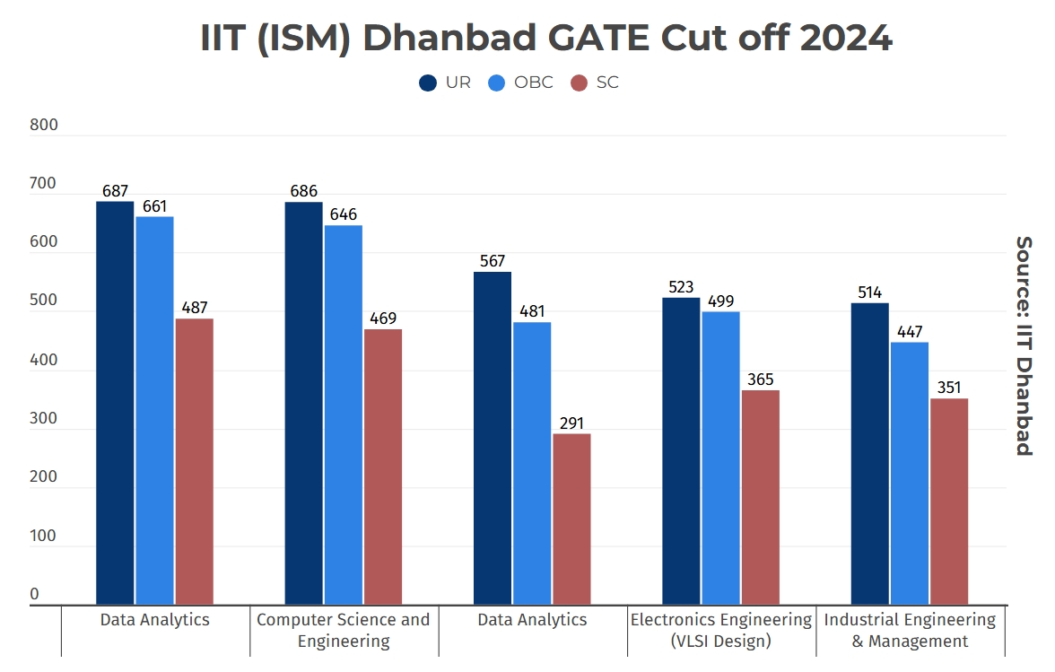 IIT Dhanbad gate cutoff 2024