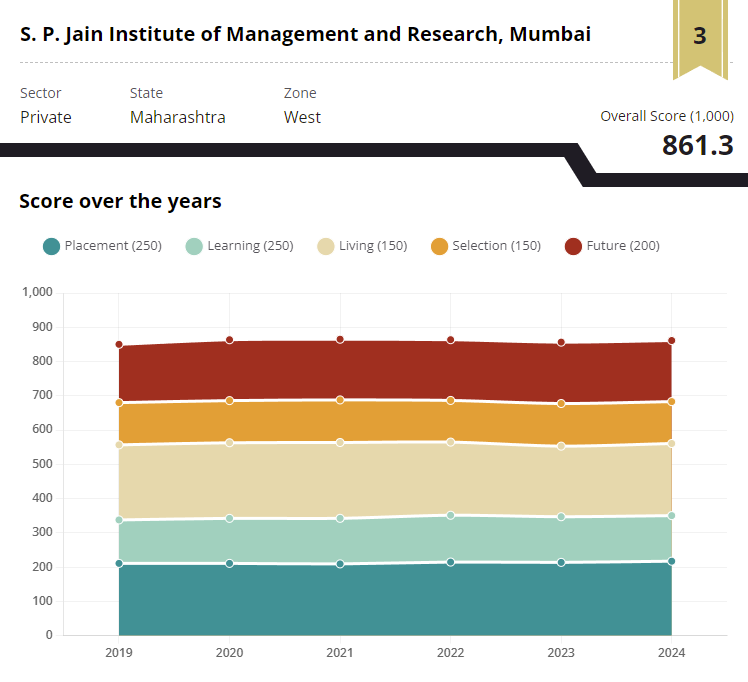 Business Today Ranking 2024