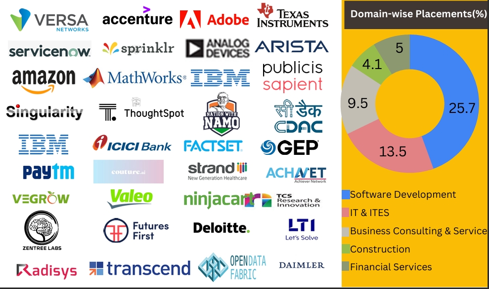 IIT Tirupati Mtech Placement