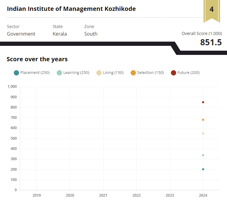 Business Today Ranking 2024