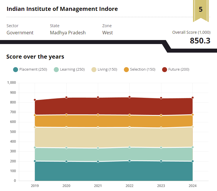 Business Today Ranking 2024
