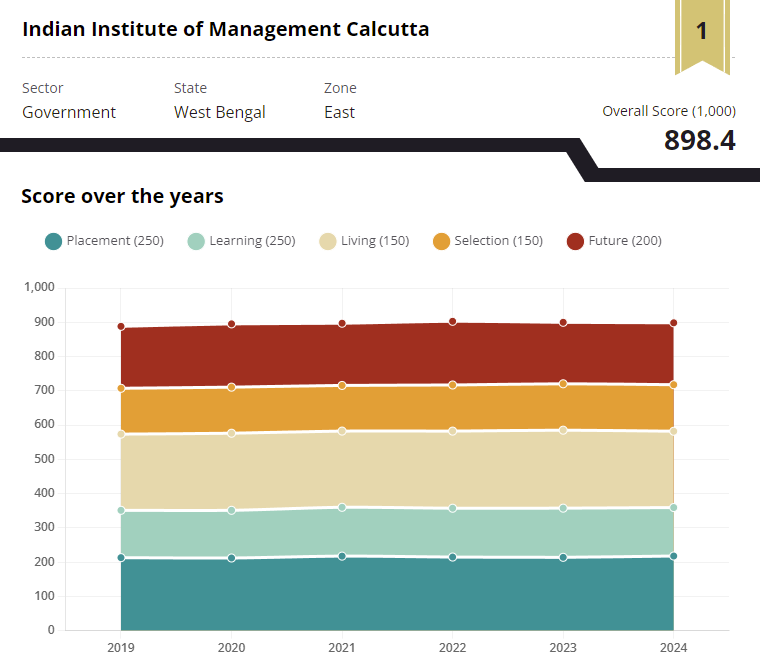 Business Today Ranking 2024
