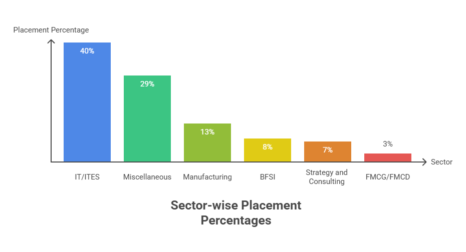 sector wise placement details of IIM Raipur