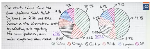 Share of the Swiss Watch Market by brand