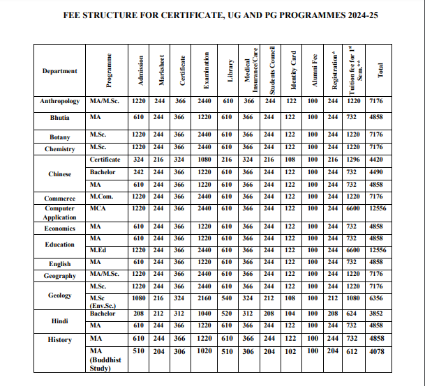 Sikkim University Fees 2024