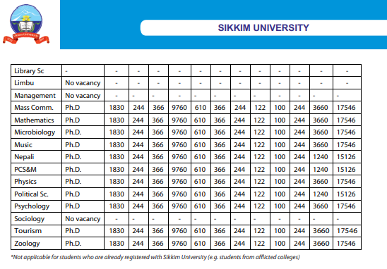 Sikkim University Ph.D 2024 fees