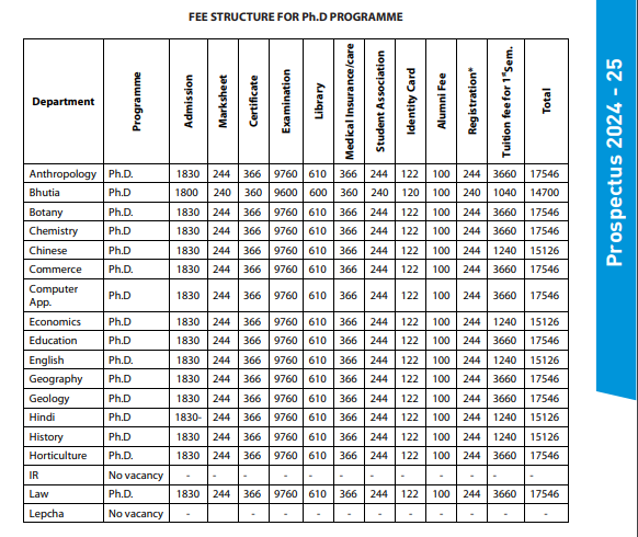 Sikkim University Ph.D fees 2024