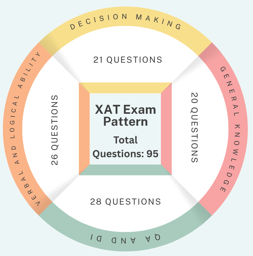 XAT Exam Pattern
