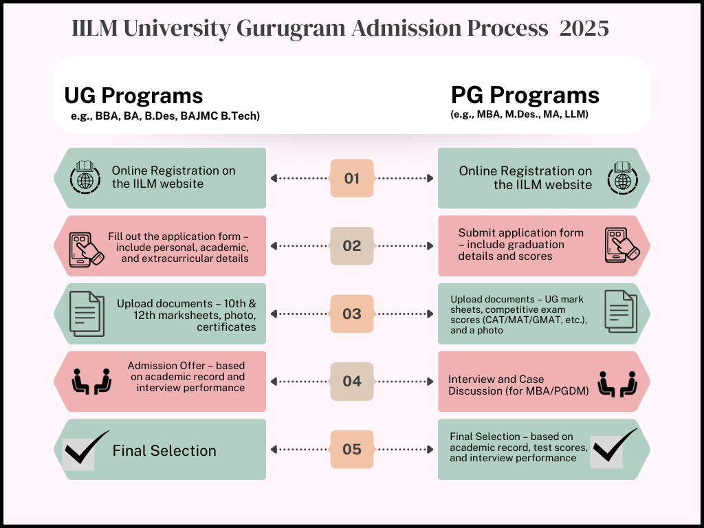 Infographic of Admission Process