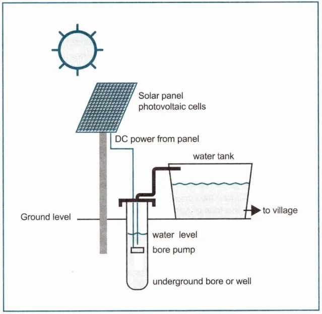 Solar Powered Water Pump Works