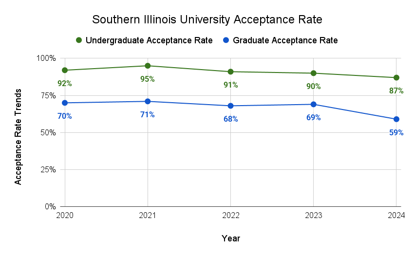 Southern Illinois University Acceptance Rate