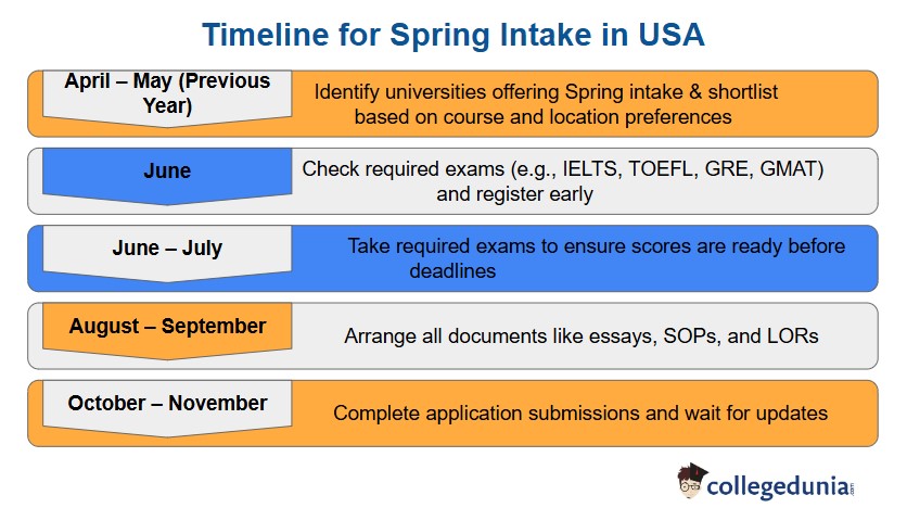 Spring Intake In USA Deadlines Eligibility Timeline Tips For 