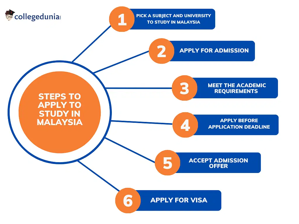 Steps to Apply to Malaysia