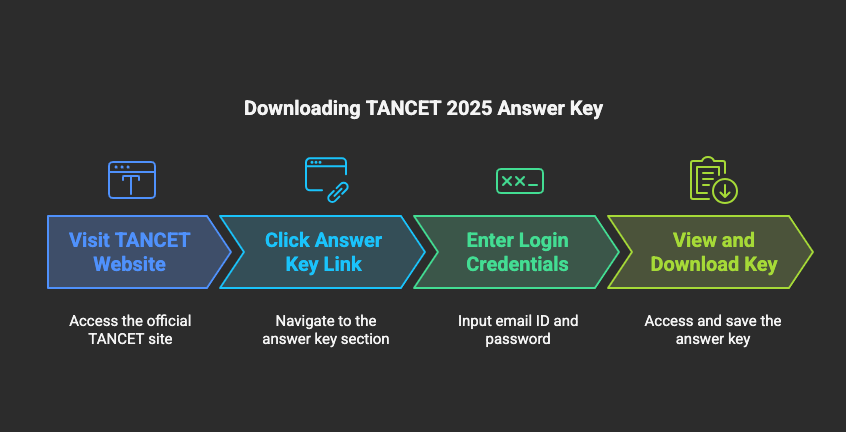 Tancet Answer Key