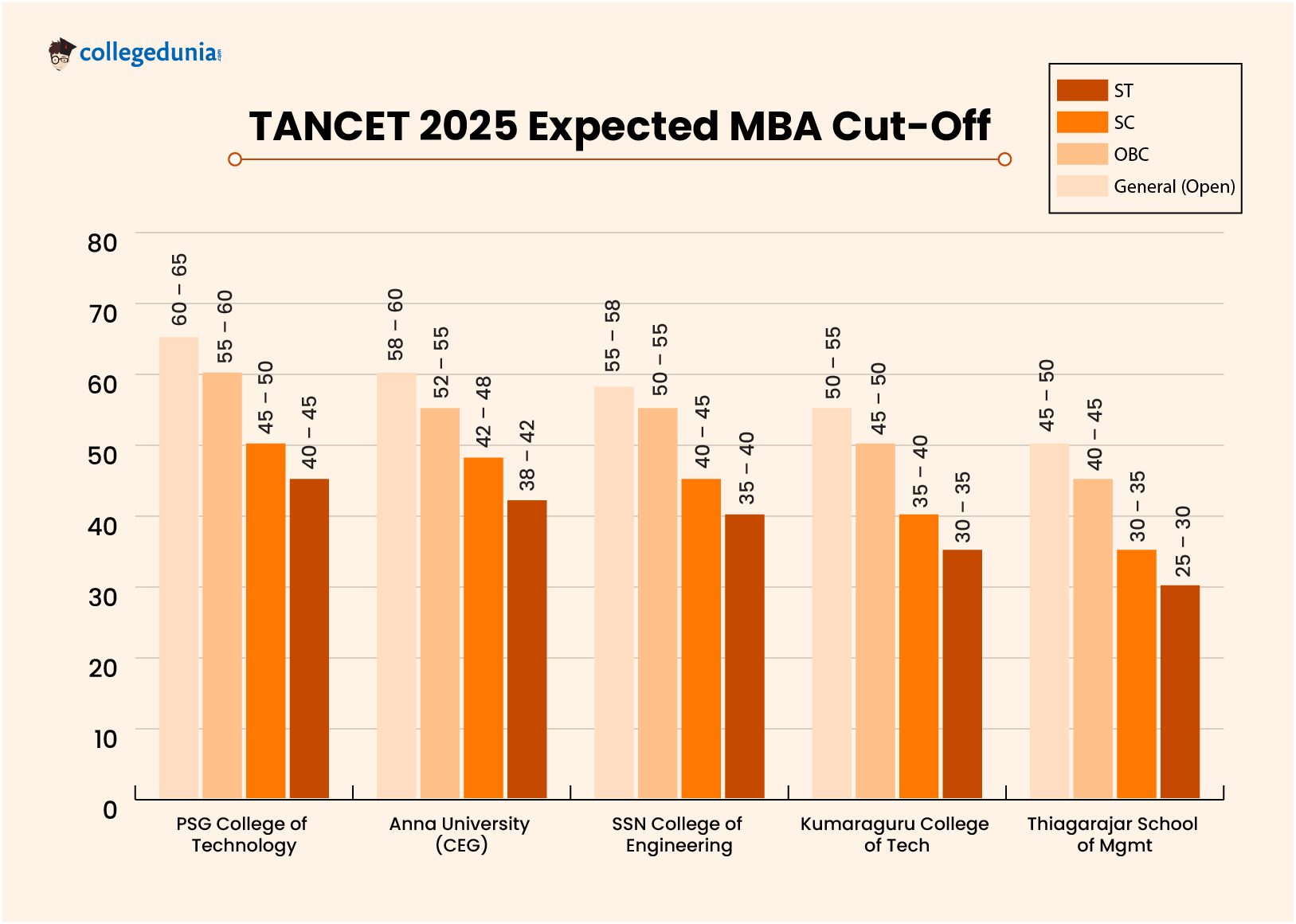 TANCET 2025 Expected MBA Cut-Off