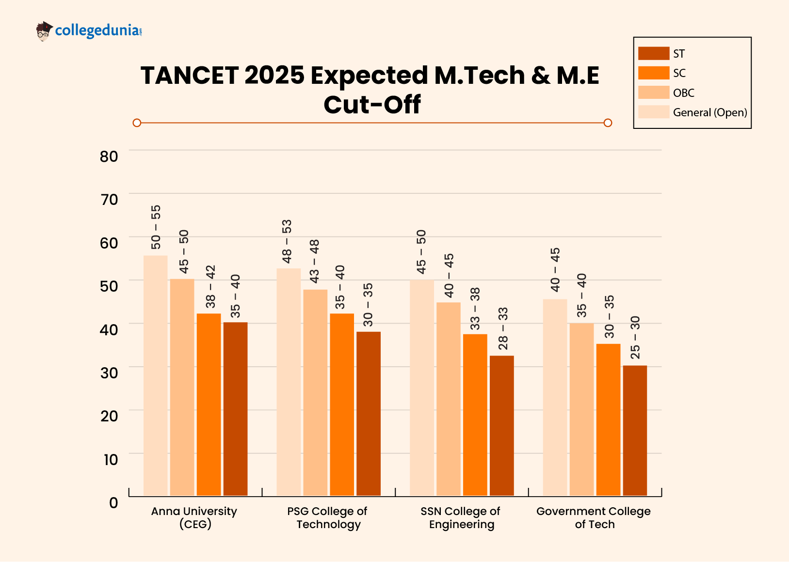 TANCET 2025 Expected M.Tech Cut-Off