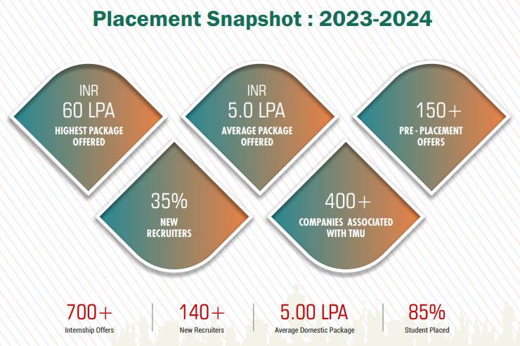 TMU Placement 2024