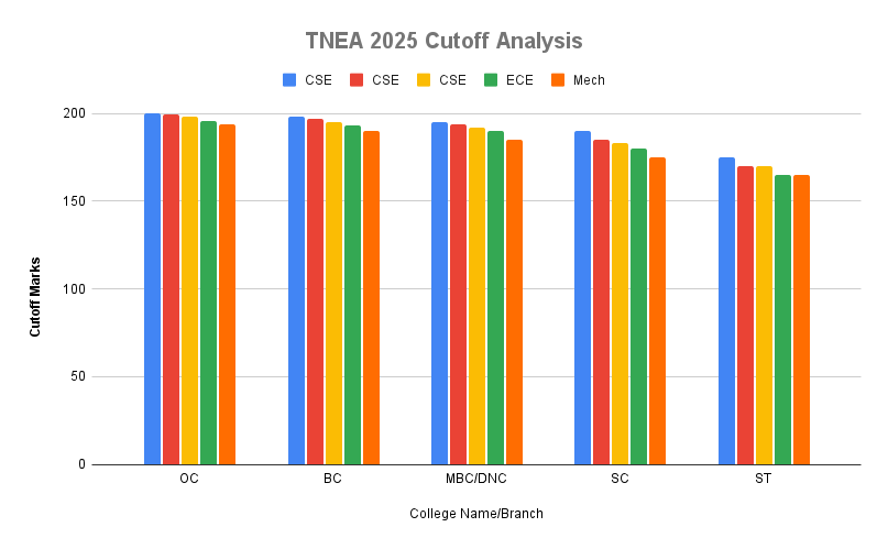 TNEA 2025 Cutoff Analysis 